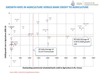 GROWTH RATE IN AGRICULTURE VERSUS BANK CREDIT TO AGRICULTURE

                                          20


                                                                                                                                   Gujarat
                                                              Chhattisgarh
                                                                                                                         Punjab

                                                                                                        Haryana

                                          15                                                                                                                                                    Andhra Pradesh

                                                                                                                                                                                  Tamil Nadu
CAGR growth rate in Agriculture 2005-10




                                          Arunachal Pradesh
                                              Meghalaya                         Orissa
                                                                                                                                                                                     Uttar Pradesh
                                                                                                                                                                   Maharashtra
                                                                                                                  Madhya Pradesh
                                                           Assam

                                                                                                        Kerala
                                                                                         Bihar Bengal
                                                                                            West
                                          10
                                                                                                                                                       Karnataka
                                                                                                                              Rajasthan
                                                Sikkim

                                                                                                                                                                           All India Average of
                                                 Tripura
                                                  Goa
                                                     Himachal Pradesh                                                                                                      9.30 % CAGR growth
                                                         Uttarakhand                                                         Delhi

                                            5
                                                Mizoram
                                                 Jammu & Kashmir                                                                                                           rate
                                                Manipur
                                              Nagaland                                                       All India Average of
                                                                                                                   India
                                                                                                                   All

                                                                                                             12,157 Crores/state

                                            0
                                                  0                      5000            10000           15000            20000              25000   30000                35000                40000             45000
                                                         Jharkhand




                                           -5
                                                                                 Outstanding commercial scheduled bank credit to Agriculture in Rs. Crores

                                              Source: MOA , Institute for Competitiveness Analysis
 