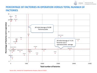 PERCENTAGE OF FACTORIES IN OPERATION VERSUS TOTAL NUMBER OF
               FACTORIES
                                           16
                                                                 Bihar
                                                Nagaland


                                                Tripura       Jharkhand
                                           14 Manipur
Percentage of factories not in operation




                                           12




                                                                                                                                  India
                                                                                                                                  All
                                                                                                                       All India Average of 6198
                                                                                                                             Factories/state
                                           10
                                                                                                    Kerala
                                                                                                                                                                Andhra Pradesh


                                            8                                   Delhi
                                                                  Orissa
                                                                                                                                                                                                       Tamil Nadu
                                                                  Assam

                                                            Chhattisgarh
                                                                                                                                                              All India Average of 4.1%
                                                                                                                                                              factories not in
                                            6
                                                                                                                                                              operation/state average
                                                                                                                    Karnataka
                                                  Himachal Pradesh
                                                                                                                                                                                 Maharashtra
                                            4         Uttarakhand
                                                                         Madhya Pradesh               Rajasthan
                                                                                                                                    Uttar Pradesh
                                              Jammu & Kashmir                                         West Bengal
                                                                                                                                                    Gujarat
                                                                                                                         Punjab
                                                                                          Haryana

                                            2
                                            Meghalaya

                                                      Goa




                                            0
                                                  0                                            5000                                10000                      15000                            20000                25000

                                                                                                                                   Total number of factories

                                                Source: ASI , Institute for Competitiveness Analysis, Data as of 2010
 