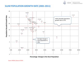 SLUM POPULATION GROWTH RATE (2001-2011)

                                 30
                                                                                 Meghalaya


                                                                                                                                                                                                      Arunachal
Population Decadal Growth Rate




                                                                                  Bihar

                                 25                                                            Jammu & Kashmir
                                                                                          Mizoram
                                                                                            Jharkhand
                                                                                                                               Chhattisgarh                           India’s decadal population
                                                                                             Rajasthan
                                                                                                                                          Delhi
                                                                                                                                                                      growth rate is 17%.
                                                                                                Madhya Uttar Pradesh
                                                                                                       Pradesh
                                                                                                                                                    Haryana
                                                                                                                 Uttaranchal
                                 20                 Manipur
                                                                                               Gujarat


                                                                                                                               Assam
                                                                                                       Maharashtra
                                                                              Tamil Nadu      Karnataka
                                                                                                       Tripura
                                 15                             West Bengal                       Orissa
                                                                                                                    Punjab
                                                                                                         Himachal
                                                                                                                                                  Sikkim

                                                                Andhra


                                 10
                                                                                                                                                                       Goa


                                                                                                                             Average change in
                                               Kerala                                                                        slum population is
                                  5                                                                                          26%.


                                                                Nagaland
                                  0
                                       0.00             10.00                       20.00                           30.00                           40.00     50.00            60.00          70.00               80.00


                                  -5

                                                                                                 Percentage Change in the Slum Population

                                 Source: MOUA, Data as of 2010
 