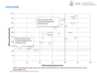 POLLUTION

                           500
                                                                                                                                                                                             Delhi
                                                                                                                                                                             Uttar Pradesh

                           450                                                                                                                                                    Rajasthan

                                                                                  SPM Level above 400 is
                                                                                  considered dangerous for
                           400                                                                                                                                              Madhya Pradesh
                                                                                  industrial areas                                                 Punjab
                                                                                                                                           Bihar             Haryana

                           350                                                                                             Maharashtra
 SPM Level (Residential)




                           300                                                                            Andhra Pradesh                                                West Bengal
                                                                                               Orissa                                    Gujarat
                                                                                                        Uttaranchal
                                                                                                                Chhattisgarh

                           250                                                                                                                                                         Himachal
                                                                                             Assam
                                     SPM Level above 140 is                                                                                                 Karnataka


                           200
                                     considered dangerous for
                                                                                        Tamil Nadu
                                     residential areas                                                       Jharkhand

                                                               Nagaland
                           150                             Mizoram
                                                      Meghalya
                                                                          Goa Kerala
                           100


                            50


                             0
                                 0                   100                               200                            300                                   400                                      500   600

                                                                                             SPM Level (Industrial Area)
                             SPM is Suspended Particulate matter. The above mentioned limits are are prescribed by Central Pollution Control
                             Board (CPCB), India.
                 Source: CPCB , Institute for Competitiveness Analysis
 