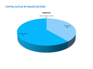 CAPITAL OUTLAY BY MAJOR SECTORS

                                 Meghalaya
                            General economic services
                                       0%




                                                        Social service
                                                            39%



         Economic service
              61%
 