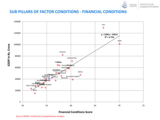 SUB PILLARS OF FACTOR CONDITIONS - FINANCIAL CONDITIONS

                    140000
                                                                                                                      Goa



                    120000
                                                                                                                      y = 5200.x - 24915
                                                                                                                           R² = 0.750
                                                                                                                                           Delhi

                    100000
GSDP in Rs. Crore




                                                                              Haryana

                     80000
                                                                                         Maharashtra

                                                                        Gujarat
                                                                          Punjab
                                                                                        Kerala
                                                                                 Himachal Pradesh
                     60000                                                       Tamil Nadu
                                                                      Karnataka
                                                                        Andhra Pradesh
                                                                                                        Sikkim
                                                                             Uttarakhand
                                                                Chhattisgarh
                                                           West Bengal
                                                       Meghalaya Tripura                 Arunachal Pradesh
                                                         Orissa                    Mizoram
                     40000                           Rajasthan
                                                 Jammu & Kashmir
                                               Assam
                                               Nagaland
                                          JharkhandManipur Pradesh
                                                    Madhya
                                  Uttar Pradesh

                     20000                 Bihar




                         0
                             50                             55                              60                   65                        70      75


                                                                             Financial Conditions Score
                     Source: MOSPI, Institute for Competitiveness Analysis
 