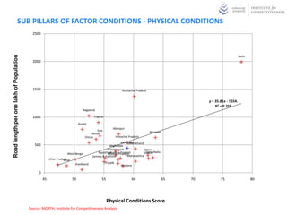 SUB PILLARS OF FACTOR CONDITIONS - PHYSICAL CONDITIONS
                                           2500
Road length per one lakh of Population




                                                                                                                                                                             Delhi
                                           2000




                                           1500                                                                 Arunachal Pradesh


                                                                                                                                                        y = 35.81x - 1554.
                                                                                                                                                            R² = 0.254
                                                                                  Nagaland

                                           1000                                          Tripura

                                                                                Assam
                                                                                                        Manipur
                                                                                             Goa                                    Mizoram
                                                                                         Kerala
                                                                                    Orissa                  Himachal Pradesh
                                                                                                             Karnataka
                                                                                                                 Uttarakhand
                                            500                                                     Meghalaya
                                                                                                   Chhattisgarh              Sikkim
                                                                      West Bengal           RajasthanAndhra Pradesh
                                                                                                   Madhya Pradesh           GujaratNadu
                                                                                                                               Tamil
                                                                                         Jammu & Kashmir         Maharashtra
                                                        Uttar Pradesh
                                                                   Bihar
                                                                            Jharkhand              Punjab
                                                                                                               Haryana

                                               0
                                                   45                      50                  55                      60                     65   70          75                    80




                                                                                                    Physical Conditions Score
                                         Source: MORTH, Institute for Competitiveness Analysis
 