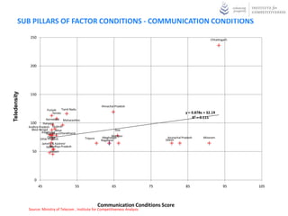 SUB PILLARS OF FACTOR CONDITIONS - COMMUNICATION CONDITIONS
               250
                                                                                                                       Chhattisgarh




               200
Teledensity




               150

                                                              Himachal Pradesh
                          Punjab     Tamil Nadu
                              Kerala                                                                    y = 0.878x + 32.19
                          Karnataka Maharashtra
                                                                                                            R² = 0.115
               100      Haryana
              Andhra Pradesh Gujarat
                West Bengal      Bihar                                 Goa
                       Jharkhand Uttarakhand
                          Rajasthan
                           Orissa                                    Manipur
                      Uttar Pradesh                Tripura     Meghalaya                    Arunachal Pradesh     Mizoram
                                                              Nagaland                    Sikkim
                       Jammu & Kashmir
                             Madhya Pradesh
                          Delhi
                50          Assam




                 0
                     45                       55                     65              75                 85                     95     105



                                                             Communication Conditions Score
              Source: Ministry of Telecom , Institute for Competitiveness Analysis
 