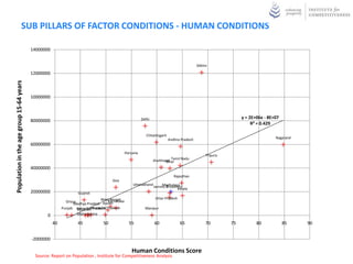 SUB PILLARS OF FACTOR CONDITIONS - HUMAN CONDITIONS

                                          14000000


                                                                                                                                             Sikkim

                                          12000000
Population in the age group 15-64 years




                                          10000000



                                                                                                          Delhi                                                  y = 2E+06x - 8E+07
                                          80000000
                                                                                                                                                                      R² = 0.429

                                                                                                             Chhattisgarh
                                                                                                                            Andhra Pradesh                                       Nagaland
                                          60000000
                                                                                                Haryana
                                                                                                                                                  Tripura
                                                                                                                  Jharkhand Tamil Nadu
                                                                                                                         Bihar
                                          40000000
                                                                                                                               Rajasthan
                                                                                      Goa
                                                                                                    Uttarakhand       Meghalaya
                                                                                                                  Jammu & Kashmir
                                                                                                                              Kerala
                                          20000000                 Gujarat
                                                                               West Bengal                         Uttar Pradesh
                                                            Orissa                  Karnataka
                                                                 Madhya Pradesh Assam
                                                                   MizoramArunachal Pradesh
                                                          Punjab Himachal Pradesh                           Manipur
                                                 0                 Maharashtra

                                                     40            45            50               55              60               65             70        75          80            85    90


                                          -2000000

                                                                                                   Human Conditions Score
                                           Source: Report on Population , Institute for Competitiveness Analysis
 