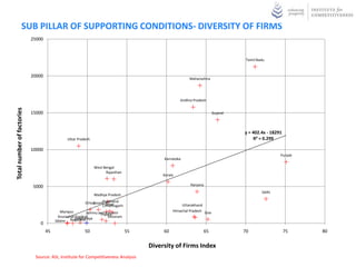 SUB PILLAR OF SUPPORTING CONDITIONS- DIVERSITY OF FIRMS
                            25000



                                                                                                                                   Tamil Nadu



                            20000
                                                                                                          Maharashtra




                                                                                                     Andhra Pradesh
Total number of factories




                            15000                                                                                       Gujarat



                                                                                                                                  y = 402.4x - 18291
                                               Uttar Pradesh                                                                          R² = 0.299

                            10000
                                                                                                                                                   Punjab
                                                                                            Karnataka

                                                               West Bengal
                                                                     Rajasthan
                                                                                            Kerala

                            5000                                                                          Haryana
                                                                                                                                           Delhi
                                                               Madhya Pradesh
                                                                   Jharkhand
                                                              Assam Bihar
                                                         Orissa
                                                                   Chhattisgarh                       Uttarakhand
                                            Manipur        Jammu and Kashmir                     Himachal Pradesh Goa
                                                                  Tripura
                                           Arunachal Pradesh
                                                     Meghalaya         Mizoram
                                         Sikkim  Nagaland
                                0
                                    45                   50                       55        60                   65               70                   75   80


                                                                                       Diversity of Firms Index
                             Source: ASI, Institute for Competitiveness Analysis
 