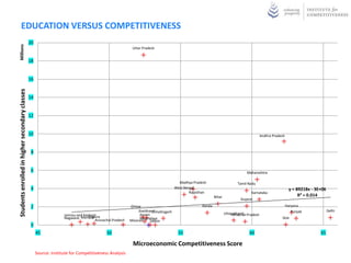 EDUCATION VERSUS COMPETITIVENESS
                                                20
 Millions




                                                                                                         Uttar Pradesh


                                                18


                                                16
Students enrolled in higher secondary classes




                                                14


                                                12


                                                10                                                                                                                                       Andhra Pradesh



                                                 8


                                                 6                                                                                                                             Maharashtra

                                                                                                                                      Madhya Pradesh                      Tamil Nadu
                                                 4                                                                                  West Bengal                                                             y = 89218x - 3E+06
                                                                                                                                            Rajasthan                             Karnataka
                                                                                                                                                           Bihar                                                 R² = 0.014
                                                                                                                                                                            Gujarat
                                                 2                                                      Orissa                                    Kerala                                                  Haryana
                                                                                                             Jharkhand
                                                                                                                     Chhattisgarh                                                                            Punjab              Delhi
                                                                   Jammu and Kashmir                          Assam                                                Uttarakhand Pradesh
                                                                                                                                                                       Himachal
                                                                                Tripura
                                                                   Nagaland Manipur                           Meghalaya                                                                              Goa
                                                                                    Arunachal Pradesh   Mizoram     Sikkim
                                                 0
                                                     45                                    50                                         55                                         60                                        65

                                                                                                         Microeconomic Competitiveness Score
                                                     Source: Institute for Competitiveness Analysis
 