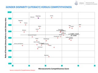 GENDER DISPARITY (LITERACY) VERSUS COMPETITIVENESS
                                                       100.00

                                                                                                                  Meghalaya                         Kerala
                                                                                                        Mizoram
Ratio of Female Literacy Rate to male Literacy rates




                                                        95.00
                                                                             Nagaland

                                                                                         Tripura
                                                        90.00                                                                                                                                                 Delhi
                                                                                                                                                                                         Goa
                                                                                                                           Sikkim                                                           Punjab

                                                                                                                  Assam                                              Tamil Nadu
                                                                                    Manipur                                                                       Himachal Pradesh
                                                                                                                                                                         Maharashtra
                                                        85.00
                                                                                                                                                                            Karnataka
                                                                                                                                                                       Gujarat
                                                                                                                                                                                         y = 0.007x + 81.97
                                                                                                   Arunachal Pradesh
                                                                                                                                                                                             R² = 3E-05
                                                                                                                                                             Uttarakhand
                                                                                                                                                                                    Andhra Pradesh
                                                        80.00                                                     Orissa                                                                   Haryana
                                                                                                                                    West Bengal

                                                                                                              Uttar Pradesh
                                                                     Jammu and Kashmir                                   Chhattisgarh
                                                                                                                             Madhya Pradesh
                                                        75.00
                                                                                                                                                  Bihar
                                                                                                                       Jharkhand


                                                        70.00


                                                                                                                                     Rajasthan
                                                        65.00



                                                        60.00
                                                                45                                 50                                 55                                   60                            65           70

                                                                                                                           Microeconomic Competitiveness Score
                                                          Source: Institute for Competitiveness Analysis
 