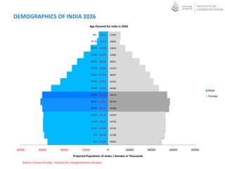 DEMOGRAPHICS OF INDIA 2026
                                                         Age Pyramid for India in 2026

                                                            80+    8412       11465

                                                           75-79   9937       10644

                                                           70-74 15820        15819

                                                           65-69 22185        21982

                                                           60-64 28268        28651

                                                           55-59 32968        34124

                                                           50-54 37704        38267

                                                           45-49 43702        41361

                                                           40-44 51965        46466
                                                                                                                           Male
                                                           35-39 60313        54219
                                                                                                                           Female
                                                           30-34 61859        56739

                                                           25-29 60113        55998

                                                           20-24 59176        52410

                                                           15-19 59529        52739

                                                           10-14 59500        52734

                                                             5-9 58396        51790

                                                             0-4 55328        49256


 80000          60000             40000            20000                  0           20000        40000   60000   80000
                                            Projected Population of males / females in Thousands

    Source: Census of India, Institute for Competitiveness Analysis
 