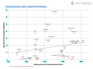 HOUSEHOLDS AND COMPETITIVENESS
                                   35
                                                                                                                                      Uttar Pradesh




                                   30
Number of Households in Millions




                                   25                                                                                 Maharashtra


                                                                                                                                                                         Andhra Pradesh
                                                                                                                  West Bengal
                                   20                                                     Bihar
                                                                                                                                                                                 Tamil Nadu



                                                                                                                             Madhya Pradesh
                                   15
                                                                                         Karnataka
                                                                                                                          Rajasthan
                                                                                                                                                                                                   Gujarat
                                                                                                                                                                            y = 37114x - 1E+07
                                                                                                                                                                                 R² = 0.045
                                                                                         Odisha
                                   10
                                                                                                                                                                Kerala

                                                      Jharkhand                           Assam
                                                                                                   Chhattisgarh                                       Punjab
                                                                                                                                                      Haryana
                                    5               Delhi

                                                                                        Nagaland                                      Uttarakhand Jammu & Kashmir
                                                              Tripura                                                                                     Himachal Pradesh
                                                                                                                                                                                Manipur
                                                                            Meghalaya      Mizoram                                                                     Goa
                                                                  Arunachal Pradesh            Sikkim
                                    0
                                    45.00                               50.00                                     55.00                                  60.00                                   65.00

                                                                                         Microeconomic Competitiveness Score
                                        Source: Institute for Competitiveness Analysis
 