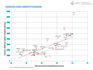 SERVICES AND COMPETITIVENESS
                                            90000
                                                                                                                                                                                     Delhi



                                            80000



                                            70000
Services GSDP per capita in Rupees /Annum




                                            60000                                                                                                                 Goa




                                            50000                                                                                                                    y = 2177.x - 97702
                                                                                                                                                 Maharashtra              R² = 0.463
                                                                                                                                                                     Haryana
                                            40000                                                                             Kerala


                                                                                                                                                                       Punjab
                                                                                                                                             Tamil Nadu
                                            30000                                                                                                   Karnataka
                                                                                                 Mizoram                                       Gujarat
                                                                                                                                                             Andhra Pradesh
                                                                                                    Sikkim    West Bengal
                                                            Nagaland                                                               Uttarakhand
                                                                       Tripura                                                                    Himachal Pradesh
                                            20000                          Arunachal Pradesh    Meghalaya
                                                                                                Orissa
                                                           Jammu and Kashmir            Assam    Chhattisgarh     Rajasthan

                                                                Manipur                         Uttar PradeshMadhya Pradesh
                                            10000                                          Jharkhand
                                                                                                                         Bihar



                                                0
                                                    45                          50                               55                                60                              65        70

                                                                                                    Microeconomic Competitiveness Score
                                               Source: Institute for Competitiveness Analysis
 