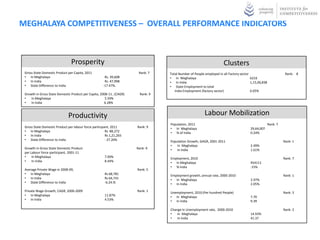 MEGHALAYA COMPETITIVENESS – OVERALL PERFORMANCE INDICATORS



                                Prosperity                                                                            Clusters
 Gross State Domestic Product per Capita, 2011                          Rank: 7    Total Number of People employed in all Factory sector                          Rank: 8
 • In Meghalaya                                        Rs. 39,608                  • In Meghalaya                                        6216
 • In India                                            Rs. 47,998                  • In India                                            1,15,06,838
 • State Difference to India                          -17.47%.                     • State Employment to total
                                                                                      India Employment (factory sector)                  0.05%
 Growth in Gross State Domestic Product per Capita, 2008-11 , (CAGR)     Rank: 9
 •   In Meghalaya                                      5.59%
 •   In India                                         6.28%


                              Productivity                                                                Labour Mobilization
                                                                                   Population, 2011                                                    Rank: 7
 Gross State Domestic Product per labour force participant, 2011       Rank: 9     • In Meghalaya                                       29,64,007
 • In Meghalaya                                         Rs 88,272                  • % of India                                         0.24%
 • In India                                             Rs 1,21,265
 • State Difference to India                            - 27.20%                   Population Growth, GAGR, 2001-2011                                            Rank: 1
                                                                                   •   In Meghalaya                                     2.49%
 Growth in Gross State Domestic Product                                Rank: 9     •   In India                                         1.61%
 per Labour force participant, 2001-11
 •    In Meghalaya                                     7.00%                       Employment, 2010                                                              Rank: 7
 •    In India                                         8.44%                       • In Meghalaya                                       454111
                                                                                   • % India                                            .15%
 Average Private Wage in 2008-09,                                      Rank: 5
 • In Meghalaya                                        Rs 68,781                   Employment growth, annual rate, 2000-2010                                     Rank: 1
 • In India                                            Rs 64,741                   • In Meghalaya                                       2.97%
 • State Difference to India                           -6.24.%                     • In India                                           2.05%
 Private Wage Growth, CAGR, 2000-2009                                  Rank: 1     Unemployment, 2010 (Per hundred People)                                       Rank: 3
 • In Meghalaya                                        11.87%                      • In Meghalaya                                       7.70
 • In India                                            4.53%                       • In India                                           9.39

                                                                                   Change in Unemployment rate, 2000-2010                                        Rank: 2
                                                                                   •   In Meghalaya                                     14.93%
                                                                                   •   In India                                         41.37
 