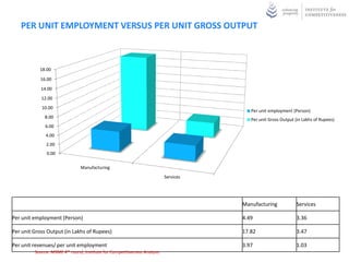 PER UNIT EMPLOYMENT VERSUS PER UNIT GROSS OUTPUT



           18.00

           16.00
            14.00
            12.00
            10.00
                                                                                        Per unit employment (Person)
             8.00
                                                                                        Per unit Gross Output (in Lakhs of Rupees)
              6.00
              4.00
              2.00
              0.00

                               Manufacturing
                                                                          Services




                                                                                     Manufacturing            Services

Per unit employment (Person)                                                         4.49                     3.36

Per unit Gross Output (in Lakhs of Rupees)                                           17.82                    3.47

Per unit revenues/ per unit employment                                               3.97                     1.03
         Source: MSME 4th round, Institute for Competitiveness Analysis
 