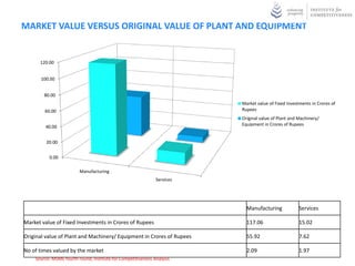 MARKET VALUE VERSUS ORIGINAL VALUE OF PLANT AND EQUIPMENT


      120.00


       100.00


        80.00
                                                                         Market value of Fixed Investments in Crores of
        60.00                                                            Rupees
                                                                         Original value of Plant and Machinery/
                                                                         Equipment in Crores of Rupees
         40.00


         20.00


          0.00

                         Manufacturing
                                                              Services




                                                                           Manufacturing             Services

Market value of Fixed Investments in Crores of Rupees                      117.06                    15.02

Original value of Plant and Machinery/ Equipment in Crores of Rupees       55.92                     7.62

No of times valued by the market                                           2.09                      1.97
    Source: MSME fourth round, Institute for Competitiveness Analysis
 
