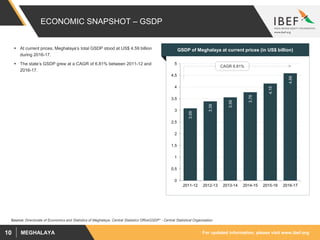 For updated information, please visit www.ibef.orgMEGHALAYA10
ECONOMIC SNAPSHOT – GSDP
 At current prices, Meghalaya’s total GSDP stood at US$ 4.59 billion
during 2016-17.
 The state’s GSDP grew at a CAGR of 6.81% between 2011-12 and
2016-17.
Visakhapatnam port traffic (million tonnes)GSDP of Meghalaya at current prices (in US$ billion)
Source: Directorate of Economics and Statistics of Meghalaya, Central Statistics OfficeGSDP* - Central Statistical Organisation
3.09
3.39
3.56
3.78
4.15
4.59
0
0.5
1
1.5
2
2.5
3
3.5
4
4.5
5
2011-12 2012-13 2013-14 2014-15 2015-16 2016-17
CAGR 6.81%
 