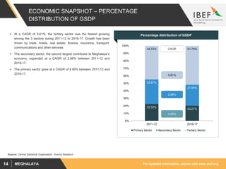 For updated information, please visit www.ibef.orgMEGHALAYA14
ECONOMIC SNAPSHOT – PERCENTAGE
DISTRIBUTION OF GSDP
 At a CAGR of 9.61%, the tertiary sector was the fastest growing
among the 3 sectors during 2011-12 to 2016-17. Growth has been
driven by trade, hotels, real estate, finance, insurance, transport,
communications and other services.
 The secondary sector, the second largest contributor to Meghalaya’s
economy, expanded at a CAGR of 2.98% between 2011-12 and
2016-17.
 The primary sector grew at a CAGR of 4.40% between 2011-12 and
2016-17.
Visakhapatnam port traffic (million tonnes)Percentage distribution of GSDP
22.32%
20.27%
32.97%
27.95%
44.72% 51.79%
0%
10%
20%
30%
40%
50%
60%
70%
80%
90%
100%
2011-12 2016-17
Primary Sector Secondary Sector Tertiary Sector
4.40%
9.61%
2.98%
CAGR
Source: Central Statistical Organization, Aranca Research
 