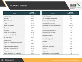 For updated information, please visit www.ibef.orgMEGHALAYA18
BUDGET 2018-19
Sector
Budget
(US$ million)
Law and order 8.93
Judiciary 8.50
District Council 2.05
Power 68.99
Roads and Bridges 97.01
Transport 2.97
Education 149.77
Sports and Youth Affairs 10.16
Health and Family Welfare 94.73
Art and Culture 5.30
Social Welfare 8.31
Food, Civil Supplies and Consumer
Affairs
5.29
Water Supply and Sanitation 45.30
Agriculture and Horticulture 38.97
Fisheries 9.02
Animal Husbandry and Veterinary 9.24
Sector
Budget
(US$ million)
Water Resources 29.41
Soil and Water Conservation 28.28
Sericulture and Weaving 5.59
Forest and Environment 19.30
Community and Rural Development 225.20
Cooperation 2.82
Border Areas Development 7.31
Commerce and Industries 3.89
Mining and Geology 0.57
Urban Development 31.53
Housing 1.54
Labour 10.22
Information Technology 3.04
Tourism 14.41
Personnel 0.39
Information and Public Relations 1.66
 