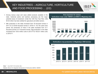 For updated information, please visit www.ibef.orgMEGHALAYA38
KEY INDUSTRIES – AGRICULTURE, HORTICULTURE
AND FOOD PROCESSING … (2/2)
 Among various crops and value added products available in the
state, medicinal plants and bamboo processing are the major
potential areas of investment. Under the 12th Five Year Plan, US$
84.35 million has been allotted for agriculture and allied sectors.
 Milk production in the state increased from 79 thousand tonnes in
2011-12 to 83.96 thousand tonnes in 2016-17. For the same time
period, the production of meat in the state increased from 37.1
thousand tonnes to 41 thousand tonnes. Egg production in the state
increased from 104.9 million units in 2013-14 to 106.39 million units
in 2016-17.
Area expansion for various
horticulture crops under HMNEH and MIDH in Meghalaya (Ha.)
5002 7194 8130 5953 4082 7562 7058
30681
2401
0
5000
10000
15000
20000
25000
30000
35000
824
979 1,028 1,035 1,117 1,092
0
200
400
600
800
1000
1200
2012-13 2013-14 2014-15 2015-16 2016-17 2017-18*
Source: Mission for Integrated Development of Horticulture (MIDH), HMNEH
Horticulture crop production in Meghalaya (‘000 tonnes)
Note: * - As of 2017-18 (1st Adv. Est.)
 