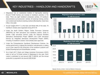 For updated information, please visit www.ibef.orgMEGHALAYA43
KEY INDUSTRIES – HANDLOOM AND HANDICRAFTS
 Meghalaya has an established tradition of high-quality weaving.
Around 15,900 families are involved in handloom activities in the
state. There are eight handloom production centres, 24 handloom
demonstration-cum-production centres, 24 weaving training centres
and a state-level handloom training institute (Mendipathar, East Garo
Hills) in the state.
 As per budget 2016-17, in the Garo and Khasi Hills of the state, 75
handloom clusters were organized during 2015-16.
 Under the North Eastern Region Textile Promotion Schemes
(NERTPS) for both sericulture and handloom sectors, funds to
benefit 1,000 sericulture farmers under the Intensive Bivoltine
Sericulture Development Project (IBSDP) and 2,300 sericulture
farmers for Integrated Sericulture Development Project (ISDP),
including 72 handloom clusters, have already been approved.
 Under the Comprehensive Handloom Development Scheme, the
central government is helping the handloom manufacturers in setting
up of a yarn depot for the production of the handloom products and
product development and diversification centres.
 As of April 2017, Khadi and Village Industries Commission (KVIC)
plans to set up 7-8 khadi centres in Meghalaya in this year. Each
centre is estimated to cost around US$ 13,368.66, and the annual
production is expected to be around US$ 24,000.
Meghalaya khadi production value
(in US$ thousand)
14.22
4.26
4.95
9.47
8.69
15.53
12.81
15.08
0.00
2.00
4.00
6.00
8.00
10.00
12.00
14.00
16.00
18.00
2008-09
2009-10
2010-11
2011-12
2012-13
2013-14
2014-15
2015-16
18.41 16.59 18.25
20.82
0.00
5.00
10.00
15.00
20.00
25.00
2012-13 2013-14 2014-15 2015-16
1
Source: Ministry of Micro, Small and Medium Enterprises
Meghalaya khadi sales value
(in US$ thousand)
 