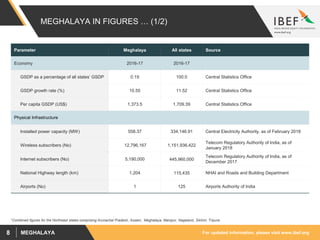 For updated information, please visit www.ibef.orgMEGHALAYA8
MEGHALAYA IN FIGURES … (1/2)
Parameter Meghalaya All states Source
Economy 2016-17 2016-17
GSDP as a percentage of all states’ GSDP 0.19 100.0 Central Statistics Office
GSDP growth rate (%) 10.55 11.52 Central Statistics Office
Per capita GSDP (US$) 1,373.5 1,709.39 Central Statistics Office
Physical Infrastructure
Installed power capacity (MW) 558.37 334,146.91 Central Electricity Authority, as of February 2018
Wireless subscribers (No) 12,796,167 1,151,936,422
Telecom Regulatory Authority of India, as of
January 2018
Internet subscribers (No) 5,190,000 445,960,000
Telecom Regulatory Authority of India, as of
December 2017
National Highway length (km) 1,204 115,435 NHAI and Roads and Building Department
Airports (No) 1 125 Airports Authority of India
1Combined figures for the Northeast states comprising Arunachal Pradesh, Assam, Meghalaya, Manipur, Nagaland, Sikhim, Tripura
 