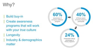 | Build buy-in
| Create awareness
programs that will work
with your true culture
| Longevity
| Industry & demographics
matter
Why?
60%
awareness of
company wellness
program
40%
of those aware
of those programs
participate
24%
employees taking
advantage of
these programs
 