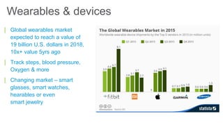 Wearables & devices
| Global wearables market
expected to reach a value of
19 billion U.S. dollars in 2018,
10x+ value 5yrs ago
| Track steps, blood pressure,
Oxygen & more
| Changing market – smart
glasses, smart watches,
hearables or even
smart jewelry
 