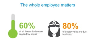 The whole employee matters
60%of all illness & disease
caused by stress
80%of doctor visits are due
to stress2 2
 