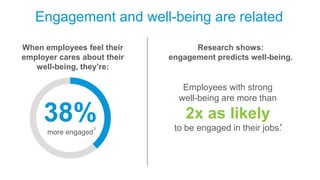 Engagement and well-being are related
Research shows:
engagement predicts well-being.
When employees feel their
employer cares about their
well-being, they’re:
Employees with strong
well-being are more than
2x as likely
to be engaged in their jobs.
38%more engaged
3
4
 