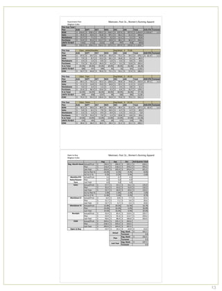 !""#$%&'(%)*+,(                                                 Niketown, Post St., Women's Running Apparel
       -'./,()01++'$
!"#$%&'()%!*+(,
-,(.            /01            23-!             45!             647              835             9/6                !*+(,          /71%2!: !;).*<')
=4>              7)))))
                      23456     7)))))
                                     23859      7)))))
                                                     2:;52      7))))9345:       7)))))
                                                                                      29<56       7))))))26<5;       7)))
                                                                                                                        3=>:>5; 7))22>58       359
2(,'$            7)))))))
                        9:5;    7)))))))>954    7)))))))
                                                       :258     7))))))8<53      7)))))))
                                                                                        :453      7))))))))9359      7))))))96458
>()?@*A.$        7)))))))
                        3:5<    7)))))))))<53   7)))))))))954   7)))))))))
                                                                         952     7)))))))
                                                                                        3353      7)))))))))))
                                                                                                             253     7))))))))>258
-;)B"($'$        7)))))))
                        :95;    7)))))));354    7)))))
                                                     3395<      7))))))3658      7)))))))
                                                                                        9853      7))))))))>459      7))))))9:>5>
06C!2%!4%=0&            33>2            3<32           23:2              236              <;<                ;38              4;92
34>              7)))))
                      23859     7)))))
                                     2:;52      7)))))
                                                     9345:      7))))29<56       7)))))
                                                                                      26<5;       7))))))22658       7)))
                                                                                                                        3=>:;5<

!"#$%&'()          ?+,""@) A,BC'%DE##FG'"                                        !H.)I'%,G+@ 7))))))<:566
-,(.         /01            23-!          45!                   647              835            9/6                 !*+(,          /71%2!: !;).*<')
=4>           7)))))))
                     ><5: 7)))))))>95< 7)))))))  4>58           7))))));:56       7)))))))
                                                                                         <353 7)))))))):>53          7))))))9<453 7)))))
                                                                                                                                       435;    359
2(,'$         7)))))))))<5; 7)))))))))85< 7)))))))
                                                 3952           7))))))2453       7)))))))
                                                                                         3458 7))))))))))) 853       7))))))))865;
>()?@*A.$     7)))))))))95> 7)))))))))35> 7)))))))))65;         7)))))))))
                                                                         356      7)))))))))959 7)))))))))))
                                                                                                           654       7))))))))3654
-;)B"($'$     7)))))))))<5: 7)))))))9359 7)))))))>>59           7)))))))))
                                                                         952      7)))))))))953 7))))))))3256        7))))))3635>
D%+*%!*+(,         2256J          2656J        2:56J                 9656J             9656J           2456J                245>J
06C!2%!4%=0&            366           >3<           :;6                    >9                >2            343              3=9:2
34>           7)))))))
                     >95< 7)))))))4>58 7)))))))  ;:56           7))))))<353       7)))))))
                                                                                         :>53 7)))))))):<5>          7))))))98456

!"#$%&'()          ?+,""@) K#L"                                                  !H.)I'%,G+@ 7))))))>9599
-,(.         /01            23-!          45!                   647              835            9/6                 !*+(,          /71%2!: !;).*<')
=4>           7)))))))
                     4;53 7)))))))<>52 7)))))))  ;959           7))))32454        7)))))))
                                                                                         ;>58 7))))))))<>58          7)))))):925; 7)))))
                                                                                                                                       8<5:    359
2(,'$         7)))))))
                     335: 7)))))))3>58 7)))))))  3;56           7))))))9>58       7)))))))
                                                                                         225: 7))))))))3359          7))))))3395;
>()?@*A.$     7))))))))):56 7)))))))))25> 7)))))))))359         7)))))))))
                                                                         359      7)))))))))>5> 7)))))))))))
                                                                                                           658       7))))))))3:52
-;)B"($'$     7)))))))
                     2354 7)))))))9459 7)))))))  :954           7)))))))))
                                                                         >59      7)))))))))45; 7))))))))345<        7))))))39;5:
D%+*%!*+(,         9256J          9>56J        9456J                 >656J             >656J           9456J                9<53J
06C!2%!4%=0&            >;;           898        329<                      ;;               346            98:              9=238
34>           7)))))))
                     <>52 7)))))));959 7)))))  32454            7))))));>58       7)))))))
                                                                                         <>58 7))))))))<;5:          7)))))):>959

!"#$%&'()          ?+,""@) *,(%"                                                 !H.)I'%,G+@ 7))))))49599
-,(.         /01            23-!                45!             647              835            9/6                 !*+(,           /71%2!: !;).*<')
=4>           7)))))))
                     9652 7)))))))9654          7)))))))
                                                       985;     7))))))9856       7)))))))
                                                                                         285> 7))))))))9352          7))))))3;<59 7)))))
                                                                                                                                       925;     352
2(,'$         7))))))))):56 7)))))))))453       7)))))))))<5;   7))))))365:       7)))))))))45< 7)))))))))))
                                                                                                           >5<       7))))))))>65;
>()?@*A.$     7)))))))))252 7)))))))))356       7)))))))))65:   7)))))))))
                                                                         65>      7)))))))))359 7)))))))))))
                                                                                                           659       7)))))))))))
                                                                                                                                :58
-;)B"($'$     7)))))))))<5: 7)))))))3:5>        7)))))))))<54   7)))))))))
                                                                         359      7)))))))
                                                                                         3658 7))))))))))) 45;       7))))))))>;54
D%+*%!*+(,         3>56J          3>56J              3:56J           3256J             3256J           3:56J                3959J
06C!2%!4%=0&            33;           2>9                 33;              26               3<3            336                 <89
34>           7)))))))
                     9654 7)))))))985;          7)))))))
                                                       9856     7))))))285>       7)))))))
                                                                                         9352 7))))))))9953          7))))))26652




       !"#$%&'%()*                                                     Niketown, Post St., Women's Running Apparel
       +#,-.$%/)00#1
                                                          !"#                     $%&         '()                  *+,-."/+)%+-01)/2
        4%#7-=13)>-$)1(8 23&).04/135&              :%%%%%%%%%%%%%
                                                                67898       :%%%%%%%%%
                                                                                     ;<89=
                                                                                        :%%%%%%%%%
                                                                                                 ;>?96             :%%%%%%%%%%%%%%%%%%=>896
                         @0.$                      :%%%%%%%%%%%%%
                                                                ;6=9<       :%%%%%%%%%
                                                                                     ;6A9>
                                                                                        :%%%%%%%%%
                                                                                                 ;?79;             :%%%%%%%%%%%%%%%%%%=7>9?
                         B.5&%C#.1                 :%%%%%%%%%%%%%
                                                                ;<;9A       :%%%%%%%%%
                                                                                     ;<?9<
                                                                                        :%%%%%%%%%
                                                                                                 ;8>98             :%%%%%%%%%%%%%%%%%%=?69;
                         23&%&'%@0.$%D                         E6<9<D                  E=9>D       E79>D                               EA9=D
                         23&%&'%BC%D                              E89;D                E<9;D       E>98D                               E;9=D
          =13)>25-$0$- 23&).04/135&                                   ?9;                  89F         89>
          ?/)@1A$%/;13- @0.$                                          =9<                  ?9<         897
              0"+3       B.5&%C#.1                                    =9<                  ?9<         897
              $/2%;      23&).04/135&              :%%%%%%%%%%%%%%%>F9F     :%%%%%%%%%%%8>96
                                                                                        :%%%%%%%%%%%?896           :%%%%%%%%%%%%%%%%%%6>?9<
                         @0.$                      :%%%%%%%%%%%%%%%>?97     :%%%%%%%%%%%8>9=
                                                                                        :%%%%%%%%%%%?;9A           :%%%%%%%%%%%%%%%%%%6>;9>
                         B.5&%C#.1                 :%%%%%%%%%%%%%%%>>9F     :%%%%%%%%%%%8<97
                                                                                        :%%%%%%%%%%%879=           :%%%%%%%%%%%%%%%%%%6;89;
                         23&%&'%@0.$%D                             ?9<D                E69<D        ;9?D                                ;9<D
                         23&%&'%BC%D                            669AD                   ?98D        79;D                                A9FD
          =/+8,1C3-E 23&).04/135&                  :%%%%%%%%%%%%%%%%%=9<    :%%%%%%%%%%%%%A9A
                                                                                        :%%%%%%%%%%%%%F9F          :%%%%%%%%%%%%%%%%%%%%%
                                                                                                                                        ;;9?
                         @0.$                      :%%%%%%%%%%%%%%%6?9F     :%%%%%%%%%%%%%F96
                                                                                        :%%%%%%%%%%%%%>9=          :%%%%%%%%%%%%%%%%%%%%%
                                                                                                                                        ;=98
                         B.5&%C#.1                 :%%%%%%%%%%%%%%%689F     :%%%%%%%%%%%%%=9F
                                                                                        :%%%%%%%%%%%%%>98          :%%%%%%%%%%%%%%%%%%%%%
                                                                                                                                        ;89A
          =/+8,1C3-D 23&).04/135&                               6?9AD                ;<9?D       689>D                                6=9FD
                         @0.$                                   8>9=D                6=98D          =97D                              ;<9<D
                         B.5&%C#.1                              8>9=D                6=98D          =97D                              ;<9<D
            ?%(%@&);     23&).04/135&              :%%%%%%%%%%%%%%%?>97     :%%%%%%%%%%%A;98
                                                                                        :%%%%%%%%%
                                                                                                 66798             :%%%%%%%%%%%%%%%%%%;??9F
                         @0.$                      :%%%%%%%%%%%%%%%?>97     :%%%%%%%%%%%769=
                                                                                        :%%%%%%%%%
                                                                                                 66>9F             :%%%%%%%%%%%%%%%%%%;?79;
                         B.5&%C#.1                 :%%%%%%%%%%%%%%%?<9=     :%%%%%%%%%%%A=9<
                                                                                        :%%%%%%%%%
                                                                                                 6<=9A             :%%%%%%%%%%%%%%%%%%;8>98
              B'=        23&).04/135&              :%%%%%%%%%%%%%
                                                                ;<89=       :%%%%%%%%%
                                                                                     ;>?96
                                                                                        :%%%%%%%%%
                                                                                                 ;7;9=
                         @0.$                      :%%%%%%%%%%%%%
                                                                ;6A9>       :%%%%%%%%%
                                                                                     ;?79;
                                                                                        :%%%%%%%%%
                                                                                                 >6=9?
                         B.5&%C#.1                 :%%%%%%%%%%%%%
                                                                ;<?9<       :%%%%%%%%%
                                                                                     ;8>98
                                                                                        :%%%%%%%%%
                                                                                                 ;7F9;
          '&%3-)1-4"5                              :%%%%%%%%%%%%%%%6>9F     :%%%%%%%%%%%;896
                                                                                        :%%%%%%%%%%%;>97           :%%%%%%%%%%%%%%%%%%%%%
                                                                                                                                        ;>97
                                                                                       !6#7-$)1(8                  :%%%%%%%%%%%%%%%%%%;>69F
                                                                              !()"/2
                                                                                       0"+316%+                                           <9=
                                                                                       !6#7-$)1(8                  :%%%%%%%%%%%%%%%%%%;?;9?
                                                                               92/3
                                                                                       0"+316%+                                           <9?
                                                                                       !6#7-$)1(8                  :%%%%%%%%%%%%%%%%%%;>F96
                                                                             :/;)-<%/+
                                                                                       0"+316%+                                           <9?




                                                                                                                                                       13
 