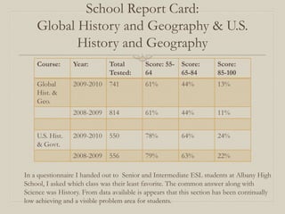 School Report Card:
    Global History and Geography & U.S.
           History and Geography
    Course:      Year:         Total        Score: 55- Score:         Score:
                               Tested:      64         65-84          85-100
    Global       2009-2010     741          61%          44%          13%
    Hist. &
    Geo.
                 2008-2009     814          61%          44%          11%


    U.S. Hist.   2009-2010     550          78%          64%          24%
    & Govt.
                 2008-2009     556          79%          63%          22%

In a questionnaire I handed out to Senior and Intermediate ESL students at Albany High
School, I asked which class was their least favorite. The common answer along with
Science was History. From data available is appears that this section has been continually
low achieving and a visible problem area for students.
 