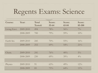 Regents Exams: Science
Course:        Year:       Total     Score:   Score:   Score:
                           Tested:   55-64    65-84    85-100
Living Envi.   2009-2010   494       78%      56%      7%
               2008-2009   700       79%      59%      10%


Earth Sci.     2009-2010   245       70%      55%      16%
               2008-2009   252       69%      54%      21%


Chem.          2009-2010   241       76%      40%      5%
               2008-2009   230       69%      39%      4%


Physics        2009-2010   91        63%      49%      12%
               2008-2009   85        75%      64%      11%
 