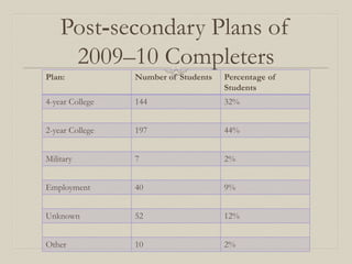 Post-secondary Plans of
     2009–10 Completers
Plan:            Number of Students   Percentage of
                                      Students
4-year College   144                  32%


2-year College   197                  44%


Military         7                    2%


Employment       40                   9%


Unknown          52                   12%


Other            10                   2%
 