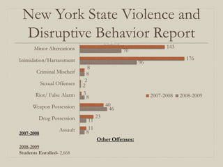New York State Violence and
 Disruptive Behavior Report
       Minor Altercations                                          143
                                                 70
Inimidation/Harrassment                                                    176
                                                        96
                                 8
        Criminal Mischeif       8
                               2
            Sexual Offenses   2
       Riot/ False Alarm      3                              2007-2008   2008-2009
                                8
      Weapon Possession                    40
                                            46
         Drug Possession              23
                                 11
                    Assault      11
2007-2008                       8
                                      Other Offenses:
2008-2009
Students Enrolled- 2,668
 