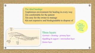 The ideal bandage
1)optimises environment for healing in every way
2)is comfortable for the patient
3)is easy for the owner to manage
4)is not expensive and biodegradable to dispose of
Three layers
1)contact = dressing = primary layer
2)padding & support = intermediate layer
3)outer layer
Tertiary
( Outer )
Layer
Secondary
( Intermediate )
Layer
Primary
( Contact )
Layer
 