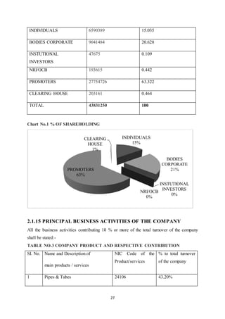 27
INDIVIDUALS 6590389 15.035
BODIES CORPORATE 9041484 20.628
INSTUTIONAL
INVESTORS
47675 0.109
NRI/OCB 193615 0.442
PROMOTERS 27754726 63.322
CLEARING HOUSE 203161 0.464
TOTAL 43831250 100
Chart No.1 % OF SHAREHOLDING
2.1.15 PRINCIPAL BUSINESS ACTIVITIES OF THE COMPANY
All the business activities contributing 10 % or more of the total turnover of the company
shall be stated:-
TABLE NO.3 COMPANY PRODUCT AND RESPECTIVE CONTRIBUTION
SI. No. Name and Description of
main products / services
NIC Code of the
Product/services
% to total turnover
of the company
1 Pipes & Tubes 24106 43.20%
INDIVIDUALS
15%
BODIES
CORPORATE
21%
INSTUTIONAL
INVESTORS
0%
NRI/OCB
0%
PROMOTERS
63%
CLEARING
HOUSE
1%
 