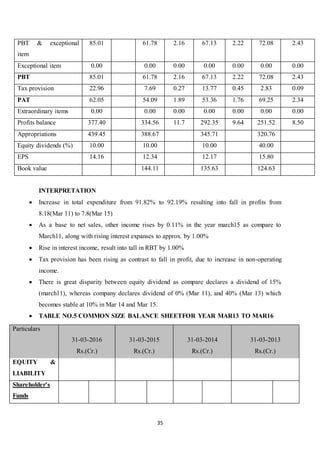 35
PBT & exceptional
item
85.01 61.78 2.16 67.13 2.22 72.08 2.43
Exceptional item 0.00 0.00 0.00 0.00 0.00 0.00 0.00
PBT 85.01 61.78 2.16 67.13 2.22 72.08 2.43
Tax provision 22.96 7.69 0.27 13.77 0.45 2.83 0.09
PAT 62.05 54.09 1.89 53.36 1.76 69.25 2.34
Extraordinary items 0.00 0.00 0.00 0.00 0.00 0.00 0.00
Profits balance 377.40 334.56 11.7 292.35 9.64 251.52 8.50
Appropriations 439.45 388.67 345.71 320.76
Equity dividends (%) 10.00 10.00 10.00 40.00
EPS 14.16 12.34 12.17 15.80
Book value 144.11 135.63 124.63
INTERPRETATION
 Increase in total expenditure from 91.82% to 92.19% resulting into fall in profits from
8.18(Mar 11) to 7.8(Mar 15)
 As a base to net sales, other income rises by 0.11% in the year march15 as compare to
March11, along with rising interest expanses to approx. by 1.00%
 Rise in interest income, result into tall in RBT by 1.00%
 Tax provision has been rising as contrast to fall in profit, due to increase in non-operating
income.
 There is great disparity between equity dividend as compare declares a dividend of 15%
(march11), whereas company declares dividend of 0% (Mar 11), and 40% (Mar 13) which
becomes stable at 10% in Mar 14 and Mar 15.
 TABLE NO.5 COMMON SIZE BALANCE SHEETFOR YEAR MAR13 TO MAR16
Particulars
31-03-2016
Rs.(Cr.)
31-03-2015
Rs.(Cr.)
31-03-2014
Rs.(Cr.)
31-03-2013
Rs.(Cr.)
EQUITY &
LIABILITY
Shareholder's
Funds
 