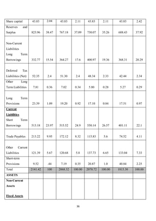 36
Share capital 43.83 2.04 43.83 2.11 43.83 2.11 43.83 2.42
Reserves and
Surplus 823.96 38.47 767.18 37.09 730.07 35.26 688.43 37.92
Non-Current
Liabilities
Long Term
Borrowings 332.77 15.54 364.27 17.6 400.97 19.36 368.31 20.29
Deferred Tax
Liabilities (Net) 52.35 2.4 51.30 2.4 48.34 2.33 42.44 2.34
Other Long
Term Liabilities 7.81 0.36 7.02 0.34 5.80 0.28 5.27 0.29
Long Term
Provisions 23.39 1.09 19.20 0.92 17.10 0.84 17.51 0.97
Current
Liabilities
Short Term
Borrowings 513.18 23.97 515.52 24.9 550.14 26.57 401.11 22.1
Trade Payables 213.22 9.95 172.12 8.32 115.83 5.6 74.52 4.11
Other Current
Liabilities 121.39 5.67 120.68 5.8 137.73 6.65 133.04 7.33
Short-term
Provisions 9.52 .44 7.19 0.35 20.87 1.0 40.84 2.25
Total 2141.42 100 2068.32 100.00 2070.72 100.00 1815.30 100.00
ASSETS
Non-Current
Assets
Fixed Assets
 