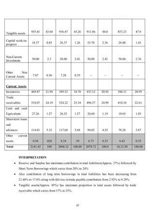 37
INTERPRETATION
 Reserve and Surplus has maximum contribution in total liabilities(Approx. 37%) followed by
Short Term Borrowings which varies from 20% to 24%
 Also contribution of long term borrowings in total liabilities has been decreasing from
21.48% to 17.6% along with fall rise in trade payable contribution from 2.92% to 8.28%.
 Tangible assets(Approx. 45%) has maximum proportion in total assets followed by trade
receivable which varies from 17% to 25%.
Tangible assets
935.41 43.68 936.47 45.26 911.86 44.0 853.23 47.0
Capital work-in-
progress
18.37 0.85 26.37 1.26 53.70 2.36 26.00 1.43
Non-Current
Investments
50.00 2.3 50.00 2.41 50.00 2.41 50.06 2.76
Other Non
Current Assets 7.87 0.36 7.28 0.35 - - - -
Current Assets
Inventories 469.87 21.94 389.52 18.78 433.12 20.92 380.31 20.95
Trade
receivables 518.07 24.19 524.22 25.34 496.57 24.99 410.34 22.61
Cash and cash
Equivalents 27.26 1.27 26.35 1.27 24.68 1.19 18.65 1.03
Short-term loans
and
advances 114.01 5.32 117.68 5.68 94.02 4.55 70.28 3.87
Other current
assets 0.56 .026 8.24 .39 6.73 0.33 6.43 0.35
Total 2141.42 100 2068.32 100.00 2070.72 100.0 18,15.30 100.00
 