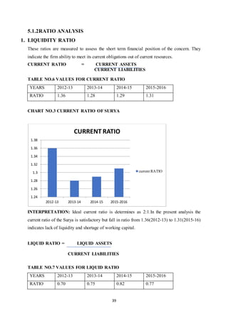 39
5.1.2RATIO ANALYSIS
1. LIQUIDITY RATIO
These ratios are measured to assess the short term financial position of the concern. They
indicate the firm ability to meet its current obligations out of current resources.
CURRENT RATIO = CURRENT ASSETS
CURRENT LIABILITIES
TABLE NO.6 VALUES FOR CURRENT RATIO
CHART NO.3 CURRENT RATIO OF SURYA
INTERPRETATION: Ideal current ratio is determines as 2:1.In the present analysis the
current ratio of the Surya is satisfactory but fall in ratio from 1.36(2012-13) to 1.31(2015-16)
indicates lack of liquidity and shortage of working capital.
LIQUID RATIO = LIQUID ASSETS
CURRENT LIABILITIES
TABLE NO.7 VALUES FOR LIQUID RATIO
1.24
1.26
1.28
1.3
1.32
1.34
1.36
1.38
2012-13 2013-14 2014-15 2015-2016
CURRENT RATIO
current RATIO
YEARS 2012-13 2013-14 2014-15 2015-2016
RATIO 1.36 1.28 1.29 1.31
YEARS 2012-13 2013-14 2014-15 2015-2016
RATIO 0.70 0.75 0.82 0.77
 