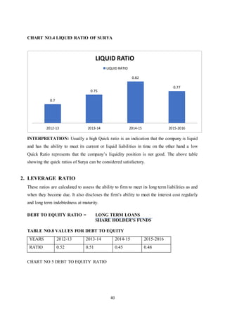 40
CHART NO.4 LIQUID RATIO OF SURYA
INTERPRETATION: Usually a high Quick ratio is an indication that the company is liquid
and has the ability to meet its current or liquid liabilities in time on the other hand a low
Quick Ratio represents that the company‟s liquidity position is not good. The above table
showing the quick ratios of Surya can be considered satisfactory.
2. LEVERAGE RATIO
These ratios are calculated to assess the ability to firm to meet its long term liabilities as and
when they become due. It also discloses the firm‟s ability to meet the interest cost regularly
and long term indebtedness at maturity.
DEBT TO EQUITY RATIO = LONG TERM LOANS
SHARE HOLDER’S FUNDS
TABLE NO.8 VALUES FOR DEBT TO EQUITY
CHART NO 5 DEBT TO EQUITY RATIO
0.7
0.75
0.82
0.77
2012-13 2013-14 2014-15 2015-2016
LIQUID RATIO
LIQUID RATIO
YEARS 2012-13 2013-14 2014-15 2015-2016
RATIO 0.52 0.51 0.45 0.48
 