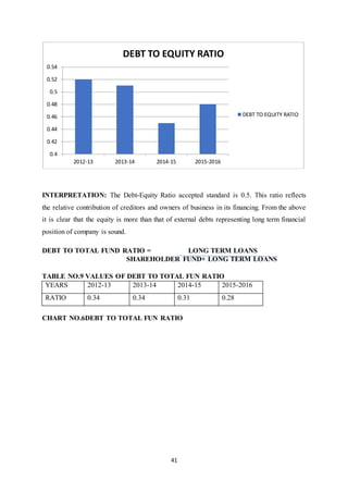 41
INTERPRETATION: The Debt-Equity Ratio accepted standard is 0.5. This ratio reflects
the relative contribution of creditors and owners of business in its financing. From the above
it is clear that the equity is more than that of external debts representing long term financial
position of company is sound.
DEBT TO TOTAL FUND RATIO = LONG TERM LOANS
SHAREHOLDER FUND+ LONG TERM LOANS
TABLE NO.9 VALUES OF DEBT TO TOTAL FUN RATIO
CHART NO.6DEBT TO TOTAL FUN RATIO
0.4
0.42
0.44
0.46
0.48
0.5
0.52
0.54
2012-13 2013-14 2014-15 2015-2016
DEBT TO EQUITY RATIO
DEBT TO EQUITY RATIO
YEARS 2012-13 2013-14 2014-15 2015-2016
RATIO 0.34 0.34 0.31 0.28
 