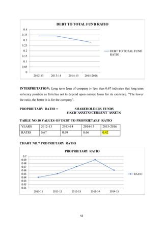 42
INTERPRETATION: Long term loan of company is less than 0.67 indicates that long term
solvency position as firm has not to depend upon outside loans for its existence. “The lower
the ratio, the better it is for the company”.
PROPRIETARY RATIO = SHAREHOLDERS FUNDS
FIXED ASSETS+CURRENT ASSETS
TABLE NO.10 VALUES OF DEBT TO PROPRIETARY RATIO
CHART NO.7 PROPRIETARY RATIO
0
0.05
0.1
0.15
0.2
0.25
0.3
0.35
0.4
2012-13 2013-14 2014-15 2015-2016
DEBT TO TOTAL FUND RATIO
DEBT TO TOTAL FUND
RATIO
0.61
0.62
0.63
0.64
0.65
0.66
0.67
0.68
0.69
0.7
2010-11 2011-12 2012-13 2013-14 2014-15
PROPRIETARY RATIO
RATIO
YEARS 2012-13 2013-14 2014-15 2015-2016
RATIO 0.67 0.69 0.66 0.42
 
