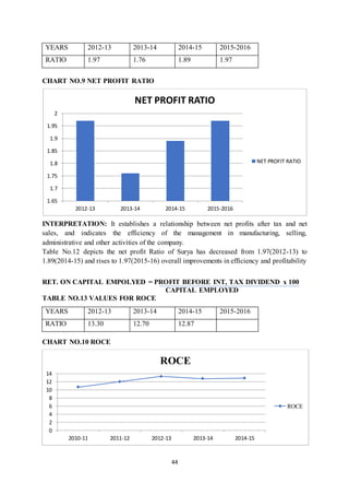 44
CHART NO.9 NET PROFIT RATIO
INTERPRETATION: It establishes a relationship between net profits after tax and net
sales, and indicates the efficiency of the management in manufacturing, selling,
administrative and other activities of the company.
Table No.12 depicts the net profit Ratio of Surya has decreased from 1.97(2012-13) to
1.89(2014-15) and rises to 1.97(2015-16) overall improvements in efficiency and profitability
RET. ON CAPITAL EMPOLYED = PROFIT BEFORE INT, TAX DIVIDEND x 100
CAPITAL EMPLOYED
TABLE NO.13 VALUES FOR ROCE
CHART NO.10 ROCE
1.65
1.7
1.75
1.8
1.85
1.9
1.95
2
2012-13 2013-14 2014-15 2015-2016
NET PROFIT RATIO
NET PROFIT RATIO
0
2
4
6
8
10
12
14
2010-11 2011-12 2012-13 2013-14 2014-15
ROCE
ROCE
YEARS 2012-13 2013-14 2014-15 2015-2016
RATIO 1.97 1.76 1.89 1.97
YEARS 2012-13 2013-14 2014-15 2015-2016
RATIO 13.30 12.70 12.87
 