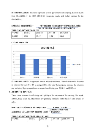 45
INTERPRETATION: this ratio represents overall performance of company. Rise in ROCE
from 10.63(2010-11) to 12.87 (2014-15) represents regular and higher earnings for the
shareholders.
EARNING PER SHARE = NET PROFIT FOR EQUITY SHARE HOLDERS
NO. OF EQUITY SHARES OUTSTANDING
TABLE NO.14 VALUES OF EPS
CHART NO.11 EPS
INTERPRETATION: It represents market price of the shares. There is substantial decrease
in price in the year 2013-14 as compared to other year but company managed the situation
and market of share prices shows an upward trend in the year 2014-15 and 2015-16.
4. ACTIVITY RATIOS
These ratios measure the efficiency and rapidity of the resources of the company, like stock,
debtors, fixed assets etc. These ratios are generally calculated on the basis of sales or cost of
sales.
DEBTORS TURNOVER RATIO (DTR) = CREDIT SALES
AVERAGE DEBTORS
AVERAGE COLLECTION PERIOD (ACP) = DAYS(365)
TABLE NO.15 VALUES OF DTR AND ACP
0
2
4
6
8
10
12
14
16
18
2012-13 2013-14 2014-15 2015-2016
EPS (IN Rs.)
EPS (IN Rs.)
YEARS 2012-13 2013-14 2014-15 2015-2016
RATIO 15.80 12.17 12.34 14.40
YEARS 2012-13 2013-14 2014-15 2015-2016
 