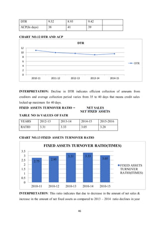 46
CHART NO.12 DTR AND ACP
INTERPRETATION: Decline in DTR indicates efficient collection of amounts from
creditors and average collection period varies from 35 to 40 days that means credit sales
locked up maximum for 40 days.
FIXED ASSETS TURNOVER RATIO = NET SALES
NET FIXED ASSETS
TABLE NO 16 VALUES OF FATR
CHART NO.13 FIXED ASSETS TURNOVER RATIO
INTERPRETATION: This ratio indicates that due to decrease in the amount of net sales &
increase in the amount of net fixed assets as compared to 2013 – 2014 ratio declines in year
0
2
4
6
8
10
12
2010-11 2011-12 2012-13 2013-14 2014-15
DTR
DTR
2.75
2.95
3.31 3.33
3.05
0
0.5
1
1.5
2
2.5
3
3.5
2010-11 2010-12 2010-13 2010-14 2010-15
FIXED ASSETS TURNOVER RATIO(TIMES)
FIXED ASSETS
TURNOVER
RATIO(ITIMES)
DTR 9.52 8.93 9.42
ACP(In days) 38 41 39
YEARS 2012-13 2013-14 2014-15 2015-2016
RATIO 3.31 3.33 3.05 3.28
 