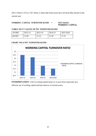 47
2014-15from 3.333 to 3.05. Hence it states that fixed assets have not been fully utilized in the
current year.
WORKING CAPITAL TURNOVER RATIO = NET SALES
WORKING CAPITAL
TABLE NO 17 VALUES OF WC TURNOVER RATIO
CHART NO.14 WC TURNOVER RATIO
INTERPRETATION: Fall in working capital turnover in years from represents non-
efficient use of working capital and late turnover of current assets.
10.5
11
11.5
12
12.5
13
13.5
14
2012-13 2013-14 2014-15 2015-2016
WORKING CAPITAL TURNOVER RATIO
WORKING CAPITAL TURNOVER
RATIO
YEARS 2012-13 2013-14 2014-15 2015-2016
RATIO 13.48 13.16 11.92 11.51
 