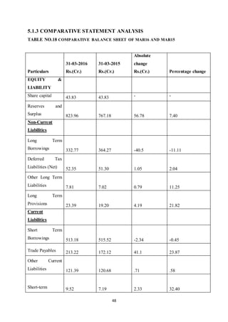 48
5.1.3 COMPARATIVE STATEMENT ANALYSIS
TABLE NO.18 COMPARATIVE BALANCE SHEET OF MAR16 AND MAR15
Particulars
31-03-2016
Rs.(Cr.)
31-03-2015
Rs.(Cr.)
Absolute
change
Rs.(Cr.) Percentage change
EQUITY &
LIABILITY
Share capital 43.83 43.83 - -
Reserves and
Surplus 823.96 767.18 56.78 7.40
Non-Current
Liabilities
Long Term
Borrowings 332.77 364.27 -40.5 -11.11
Deferred Tax
Liabilities (Net) 52.35 51.30 1.05 2.04
Other Long Term
Liabilities 7.81 7.02 0.79 11.25
Long Term
Provisions 23.39 19.20 4.19 21.82
Current
Liabilities
Short Term
Borrowings 513.18 515.52 -2.34 -0.45
Trade Payables 213.22 172.12 41.1 23.87
Other Current
Liabilities 121.39 120.68 .71 .58
Short-term 9.52 7.19 2.33 32.40
 