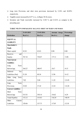 50
 Long term Provisions and short term provisions decreased by 2.34% and 48.89%
respectively.
 Tangible assets increased by 6.87 % i.e., in Rupee 58.36 crores.
 Inventory and Trade receivable increased by 13.89 % and 21.01% as compare to the
preceding year.
TABLE NO.19 COMPARATIVE BALANCE SHEET OF MAR15 AND MAR14
Particulars
31-03-2015
Rs.(Cr.)
31-03-2014
Rs.(Cr.)
Absolute change
Rs.(Cr.)
Percentage
change
EQUITY &
LIABILITY
Shareholder's
Funds
Share capital 43.83 43.83 0.00 0.00
Reserves and
Surplus 767.18 730.07 +37.11 +5.08
Non-Current
Liabilities
Long Term
Borrowings 364.27 400.97 -36.7 -9.15
Deferred Tax
Liabilities (Net) 51.30 48.34 +2.96 +6.12
Other Long Term
Liabilities 7.02 5.80 +1.22 +21.03
Long Term
Provisions 19.20 17.10 +2.10 +12.28
Current Liabilities
Short Term
Borrowings 515.52 550.14 -34.62 -6.29
Trade Payables 172.12 115.83 +56.29 +48.59
Other Current
Liabilities 120.68 137.73 -17.05 -12.38
 