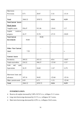 51
INTERPRETATION:
 Reserves & surplus increased by 5.08% 30.76 % i.e., in Rupee 31.11 crores
 Long term borrowings decreased by 9.15 % i.e., in Rupees 36.7 crores.
 Short term borrowings decreased by 6.29% i.e., in Rupees 34.62 crores.
Short-term
Provisions 0.71 20.87 -3.16 -15.14
Total 2068.32 2070.72 +8.16 +0.39
Non-Current Assets
Fixed Assets
Tangible assets 936.47 911.86 +24.61 +2.7
Capital work-in-
progress 26.37 53.70 -27.33 -50.89
Non-Current
Investments 50.00
50.00
- -
Other Non Current
Asset 7.28
-
- --
Current Assets
Inventories 389.52 433.12 -43.6 -10.07
Trade receivables 524.22 496.57 +27.65 +5.57
Cash and cash
Equivalents 26.35 24.68 +1.67 +6.78
Short-term loans and
advances 107.16 94.02 +23.66 +25.16
Other current assets 0.95 6.73 +1.51 +22.44
Total 2068.32 2070.72 +8.16 +0.39
 