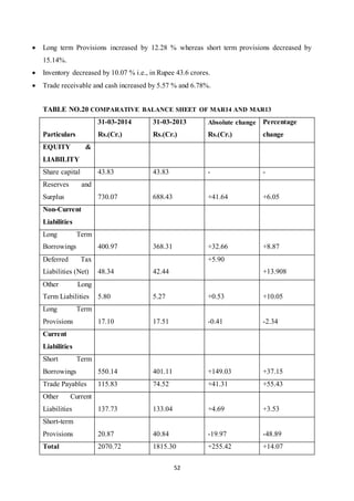 52
 Long term Provisions increased by 12.28 % whereas short term provisions decreased by
15.14%.
 Inventory decreased by 10.07 % i.e., in Rupee 43.6 crores.
 Trade receivable and cash increased by 5.57 % and 6.78%.
TABLE NO.20 COMPARATIVE BALANCE SHEET OF MAR14 AND MAR13
Particulars
31-03-2014
Rs.(Cr.)
31-03-2013
Rs.(Cr.)
Absolute change
Rs.(Cr.)
Percentage
change
EQUITY &
LIABILITY
Share capital 43.83 43.83 - -
Reserves and
Surplus 730.07 688.43 +41.64 +6.05
Non-Current
Liabilities
Long Term
Borrowings 400.97 368.31 +32.66 +8.87
Deferred Tax
Liabilities (Net) 48.34 42.44
+5.90
+13.908
Other Long
Term Liabilities 5.80 5.27 +0.53 +10.05
Long Term
Provisions 17.10 17.51 -0.41 -2.34
Current
Liabilities
Short Term
Borrowings 550.14 401.11 +149.03 +37.15
Trade Payables 115.83 74.52 +41.31 +55.43
Other Current
Liabilities 137.73 133.04 +4.69 +3.53
Short-term
Provisions 20.87 40.84 -19.97 -48.89
Total 2070.72 1815.30 +255.42 +14.07
 